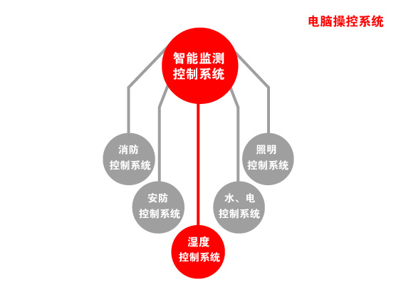 濕度控制系統